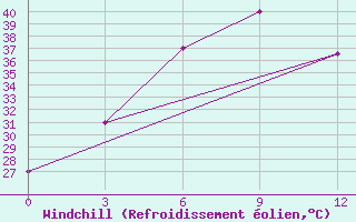 Courbe du refroidissement olien pour Hmawbi