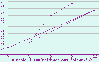 Courbe du refroidissement olien pour Homalin