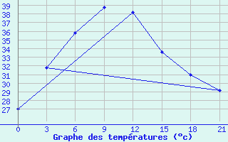 Courbe de tempratures pour Surat