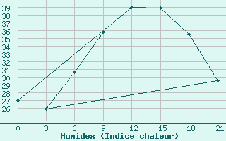 Courbe de l'humidex pour Vidin