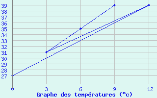 Courbe de tempratures pour Panjgur