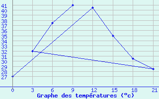 Courbe de tempratures pour Jhelum