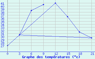 Courbe de tempratures pour Badin