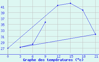 Courbe de tempratures pour In Salah