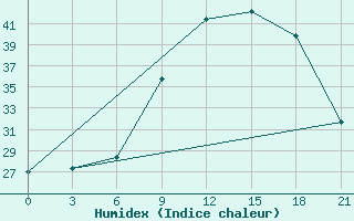 Courbe de l'humidex pour In Salah