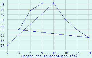 Courbe de tempratures pour Bahawalpur