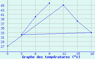 Courbe de tempratures pour Pad Idan