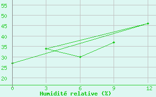 Courbe de l'humidit relative pour Choir