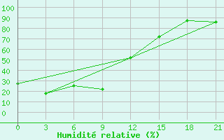 Courbe de l'humidit relative pour Birobidzhan