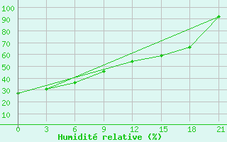 Courbe de l'humidit relative pour Aginskoe