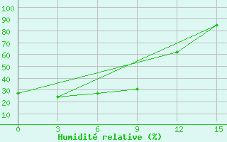 Courbe de l'humidit relative pour Bilibino