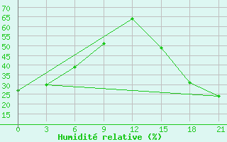 Courbe de l'humidit relative pour Fort Vermilion