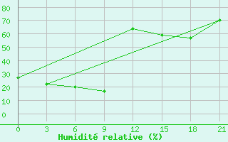 Courbe de l'humidit relative pour Bajandaj