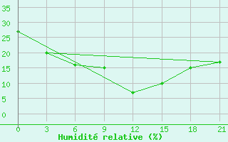 Courbe de l'humidit relative pour Bar Khan