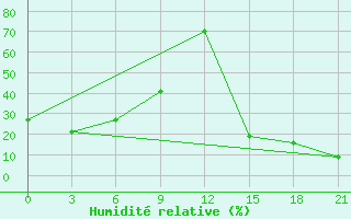 Courbe de l'humidit relative pour Wutai Shan