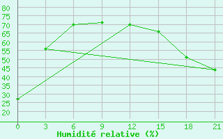 Courbe de l'humidit relative pour Swift Current