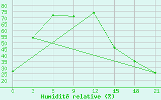 Courbe de l'humidit relative pour Black Diamond