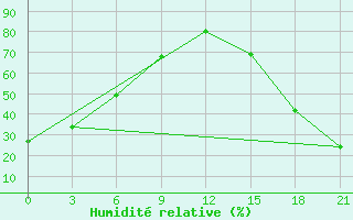 Courbe de l'humidit relative pour Fort Vermilion