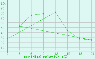 Courbe de l'humidit relative pour Flagstaff Pulliam