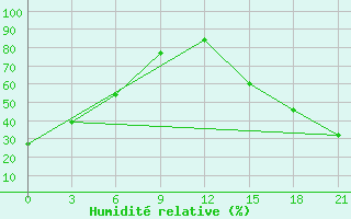 Courbe de l'humidit relative pour Black Diamond