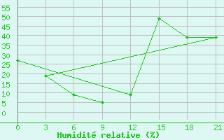 Courbe de l'humidit relative pour Dulan