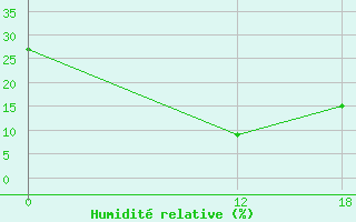 Courbe de l'humidit relative pour Cirik-Rabat