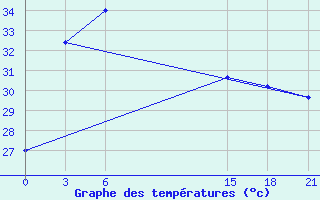 Courbe de tempratures pour Kalingapatam