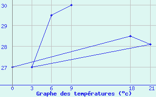 Courbe de tempratures pour Zuara