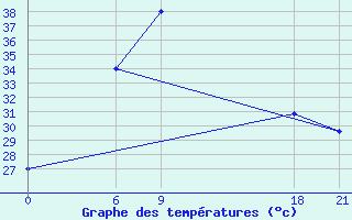 Courbe de tempratures pour H-5