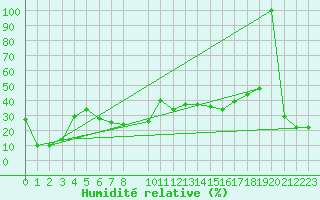Courbe de l'humidit relative pour Sierra Nevada