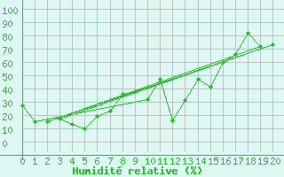 Courbe de l'humidit relative pour Bellecombe-Jacob (974)