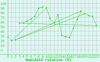 Courbe de l'humidit relative pour Penhas Douradas
