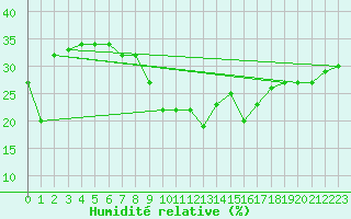 Courbe de l'humidit relative pour Frontone