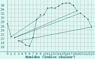 Courbe de l'humidex pour Figari (2A)