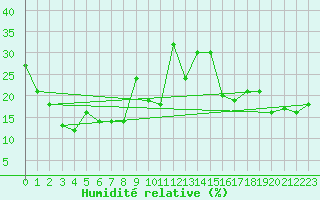 Courbe de l'humidit relative pour Gornergrat