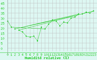 Courbe de l'humidit relative pour Weissfluhjoch