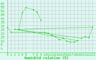 Courbe de l'humidit relative pour Gafsa