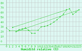 Courbe de l'humidit relative pour Monte Terminillo