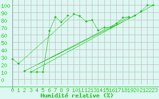 Courbe de l'humidit relative pour Pian Rosa (It)