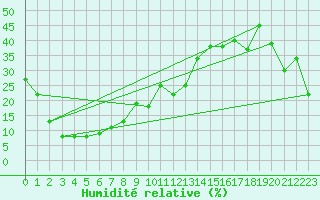 Courbe de l'humidit relative pour Corvatsch