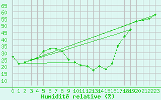 Courbe de l'humidit relative pour Saint-Vran (05)