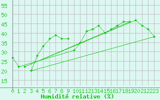 Courbe de l'humidit relative pour Crap Masegn