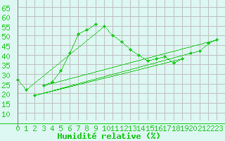 Courbe de l'humidit relative pour Xert / Chert (Esp)