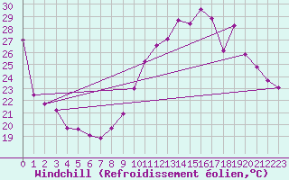 Courbe du refroidissement olien pour Saint-Quentin (02)