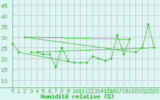 Courbe de l'humidit relative pour Arosa