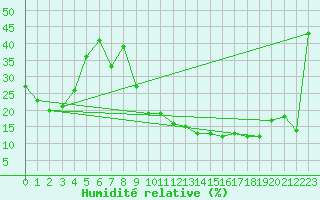 Courbe de l'humidit relative pour Brescia / Montichia