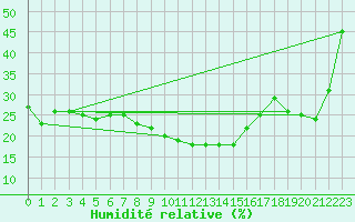 Courbe de l'humidit relative pour Pajares - Valgrande