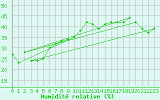 Courbe de l'humidit relative pour Les Attelas