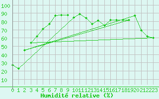 Courbe de l'humidit relative pour Selonnet - Chabanon (04)