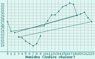 Courbe de l'humidex pour Carrion de Calatrava (Esp)